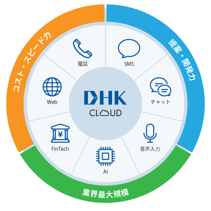 DHK CLOUD［コスト・スピード力］電話・Web［提案・開発力］SMS・チャット［業界最大規模］AI［コスト・スピード力、業界最大規模］FinTech［提案・開発力、業界最大規模］音声入力