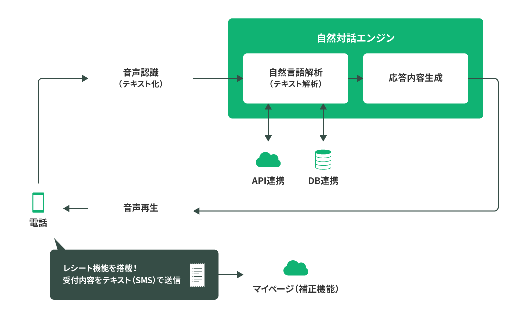 電話でのやりとりを音声認識でテキスト化、それらを自然対話エンジンを用いて解析・応答内容を作成します。また、レシート機能を搭載しているため受付内容をテキスト（SMS）で送信します。