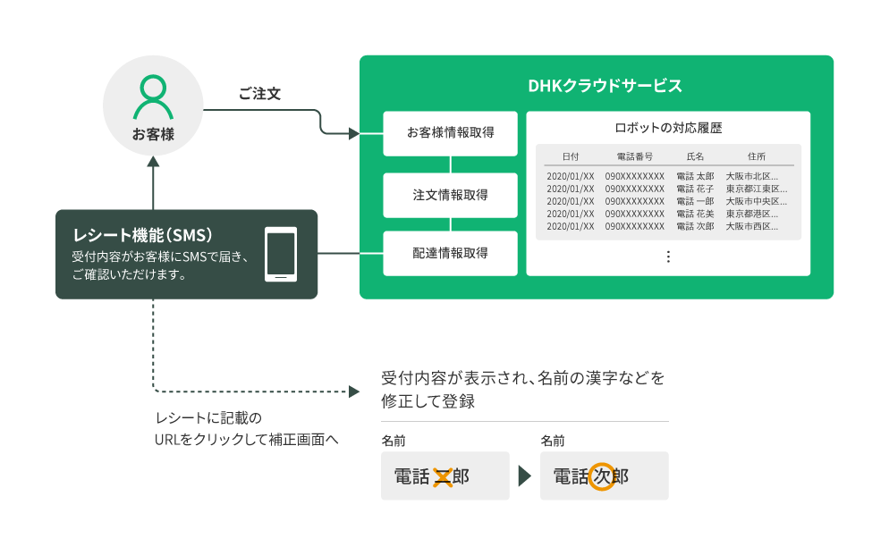 お客様のご注文を受けてDHKクラウドサービスから情報取得し、レシート機能（SMS）で受付内容をお客様のSMSにてご確認いただけます。レシートに記載のURLをクリックし補正画面へ遷移すると受付内容が表示され、名前の漢字などを修正して登録することができます。