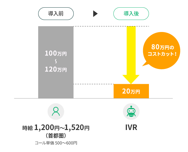 ［導入前］有人対応（時給1,200円〜1,520円（首都圏） コール単価500〜600円）：100万円〜120万円 ［導入後］IVR：20万円 80万円のコストカット！