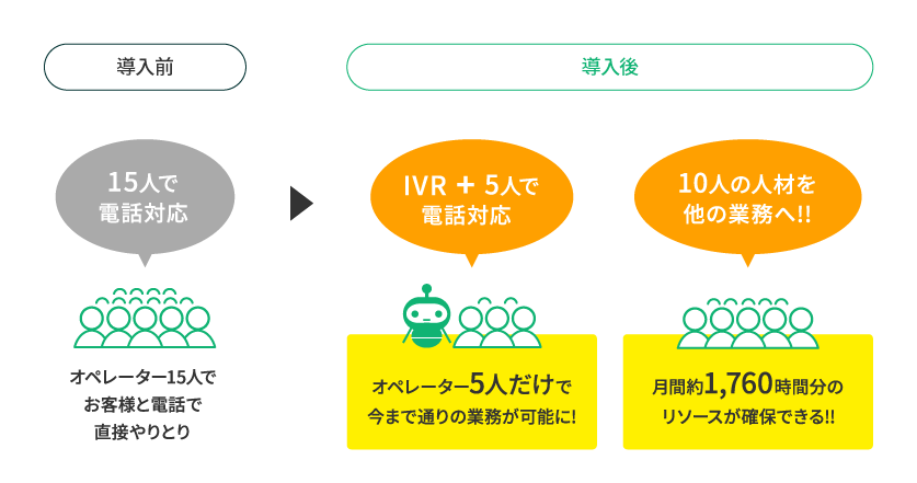 ［導入前］15人で電話対応：オペレーター15人でお客様と電話で直接やりとり ［導入後］IVR+5人で電話対応：オペレーター5人だけで今まで通りの業務が可能に！ 10人の人材を他の業務へ！！：月間約1,760時間分のリソースが確保できる！！