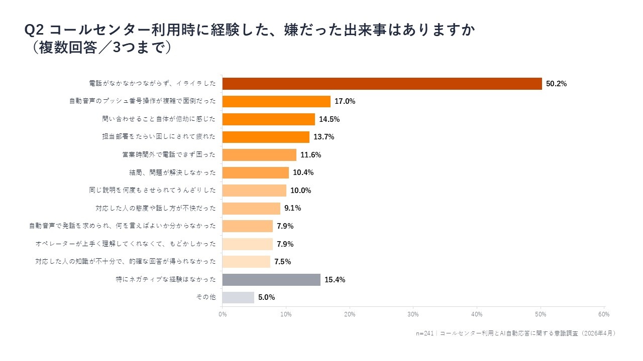 1_コールセンター利用時に経験した、嫌だった出来事はありますか？