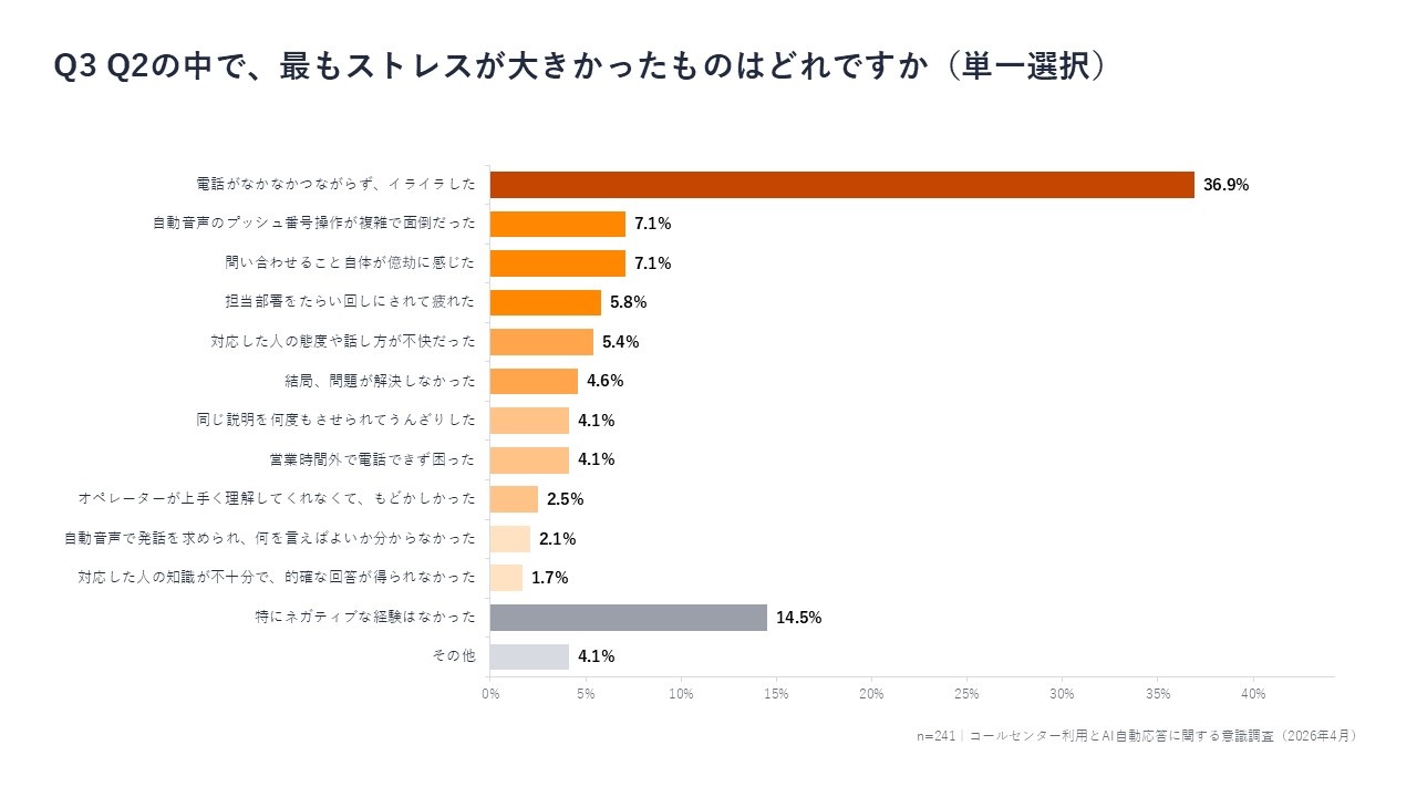2_コールセンター利用時に最もストレスが大きかったものはどれですか？