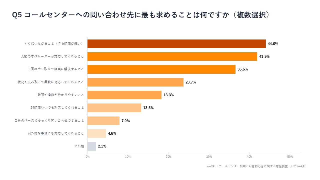 3_コールセンターへの問い合わせ先に最も求めることは何ですか？
