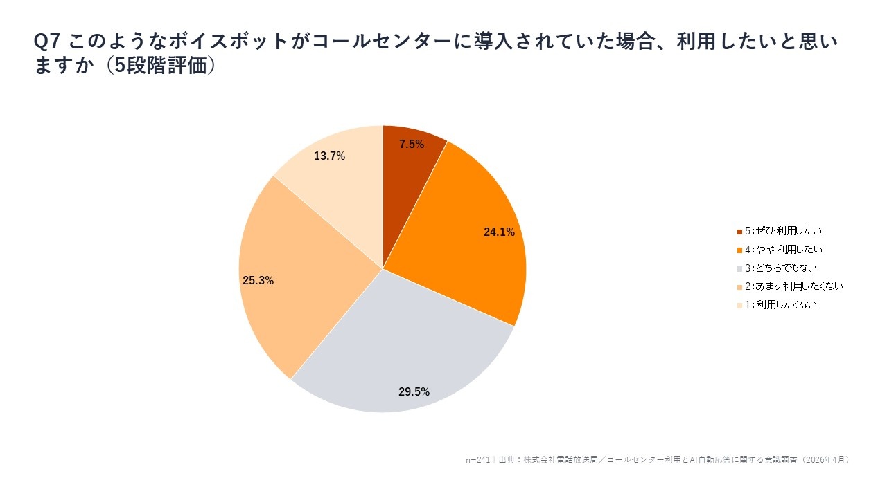 4_ボイスボットがコールセンターに導入されていた場合、利用したいと思いますか？