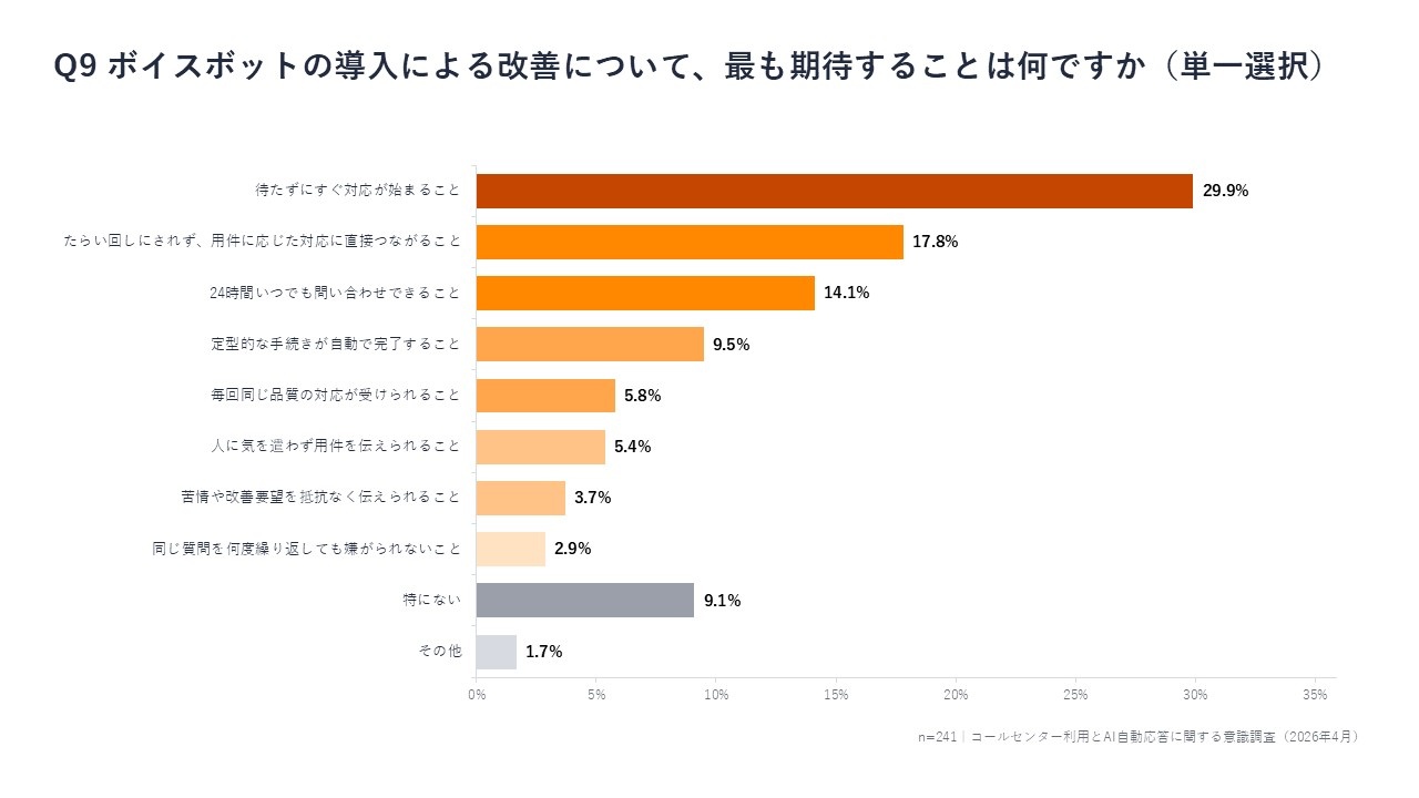 5_ボイスボットの導入による改善について、最も期待することは何ですか？