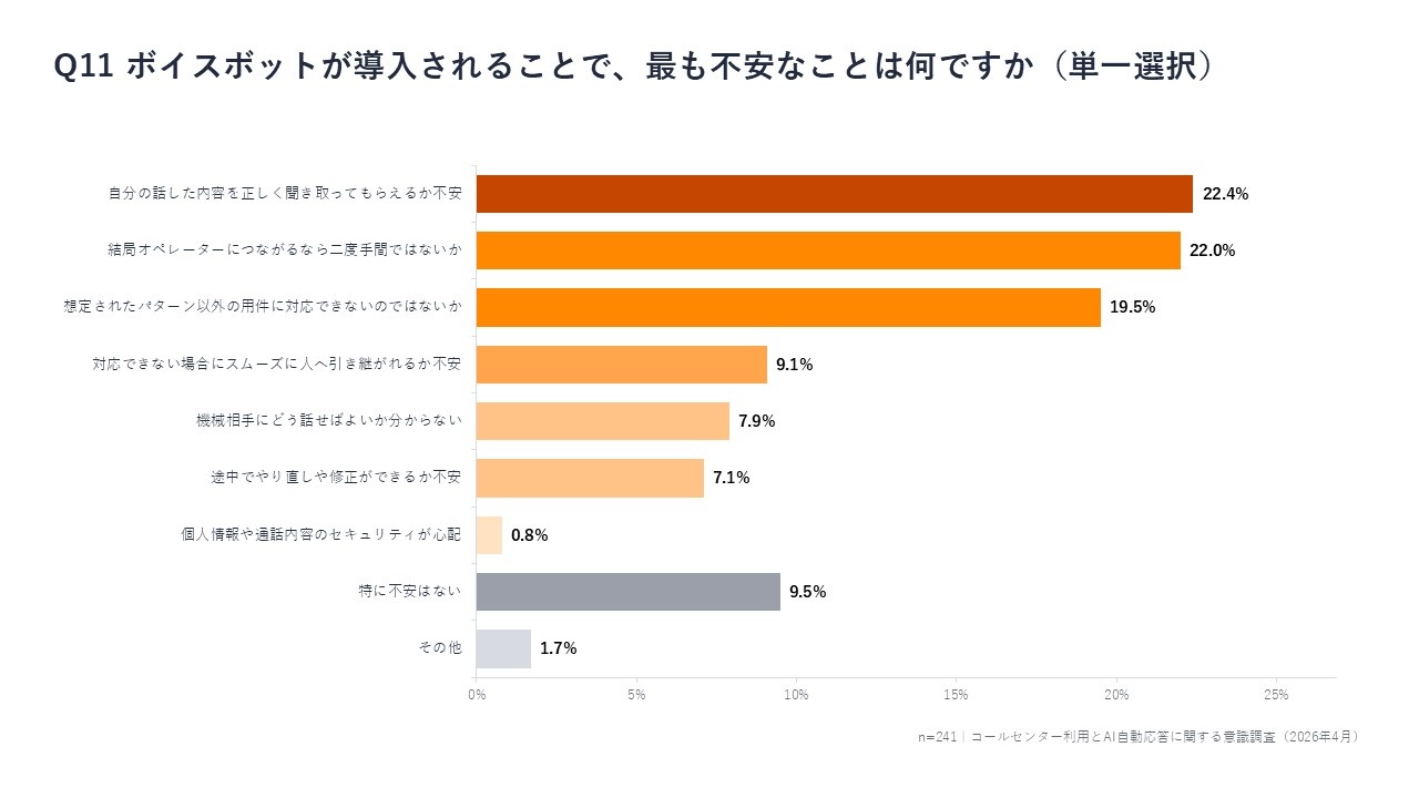 6_ボイスボットが導入されることで、最も不安なことは何ですか？
