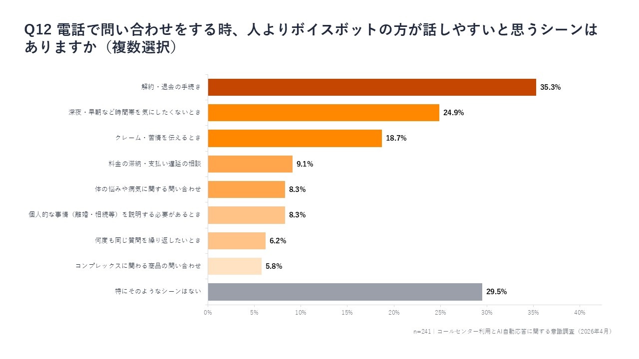 7_電話で問合せする時、人よりボイスボットの方が話しやすいと思うシーンはありますか？