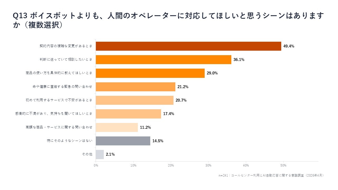 8_ボイスボットよりも、人間のオペレーターに対応してほしいと思うシーンはありますか？