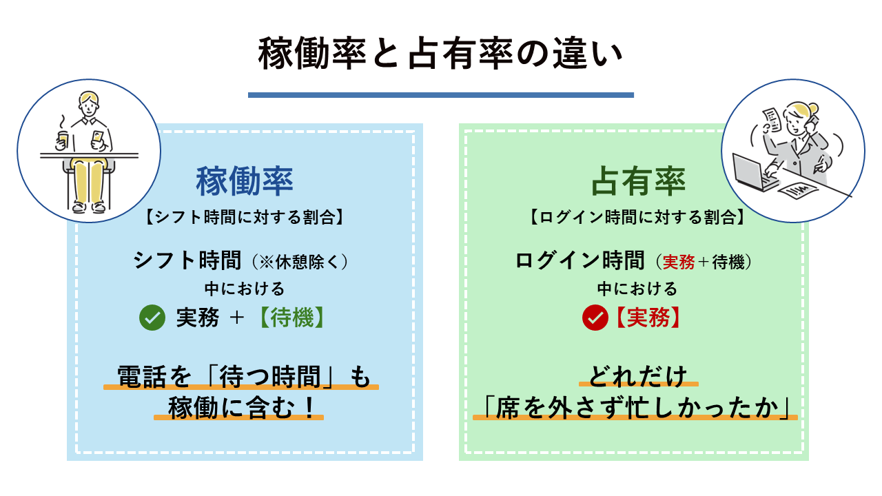 稼働率と占有率の違い