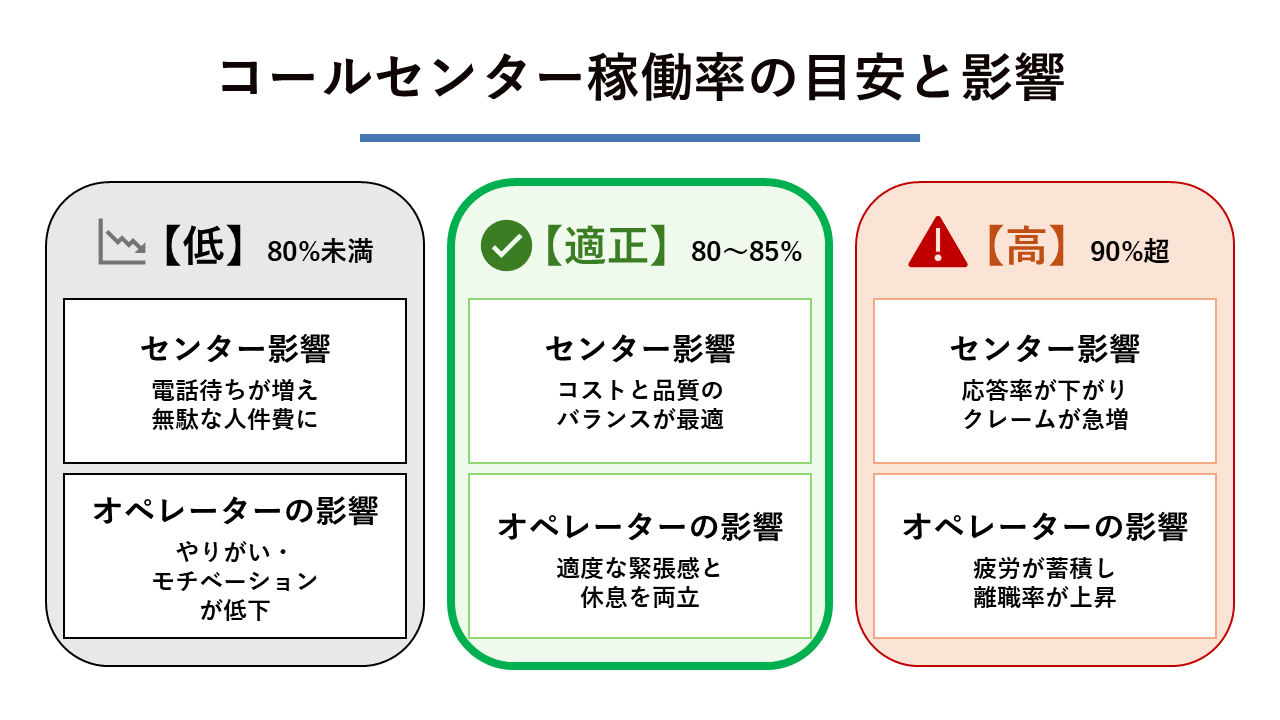 コールセンター稼働率の目安と影響