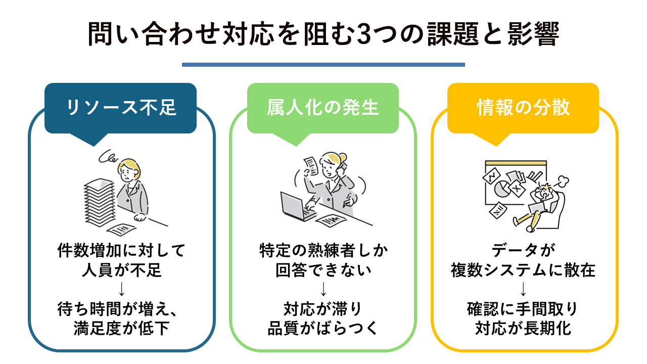 問い合わせ対応を阻む3つの課題と影響