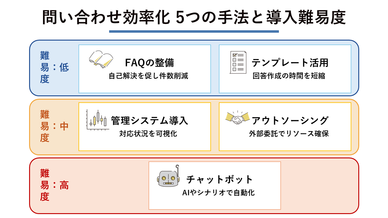 問い合わせ効率化5つの手法と導入難易度