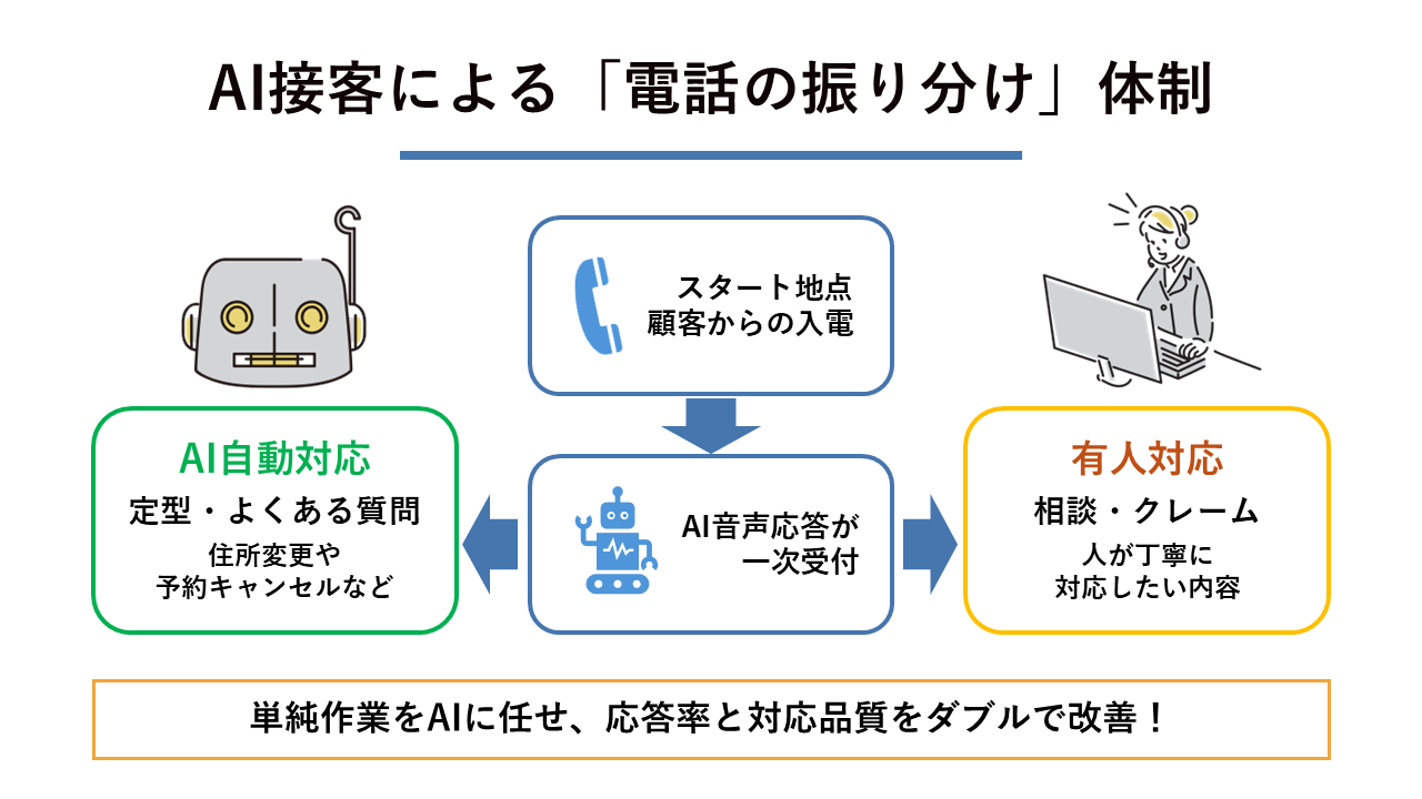 AI接客による「電話の振り分け」体制