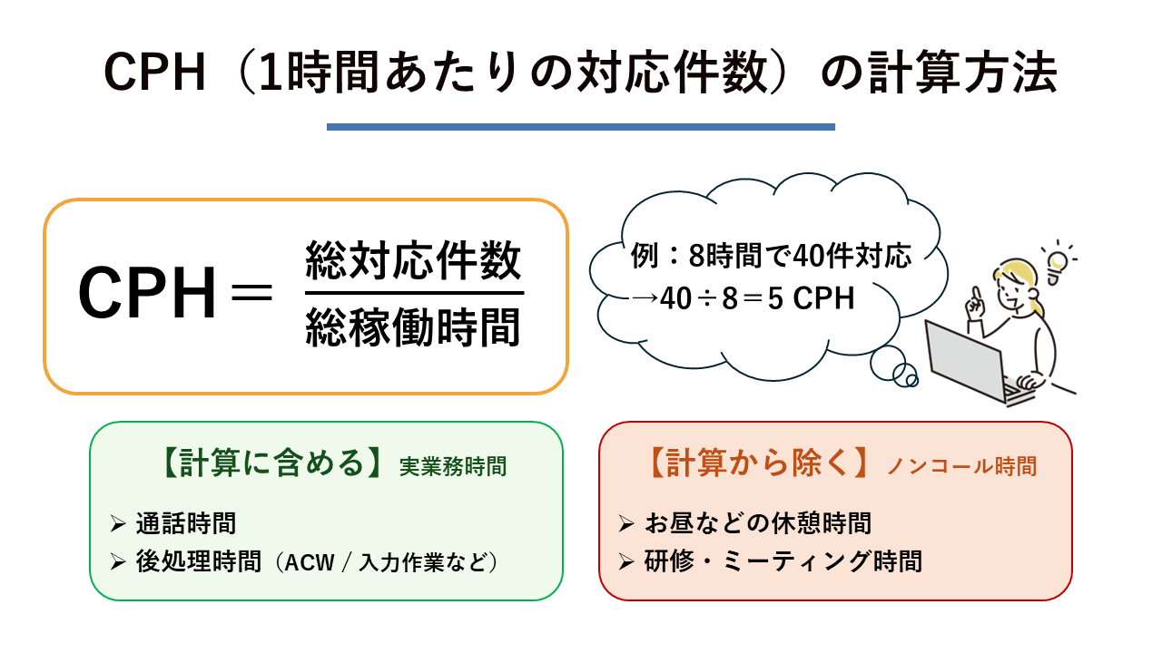 CPH（1時間あたりの対応件数）の計算方法