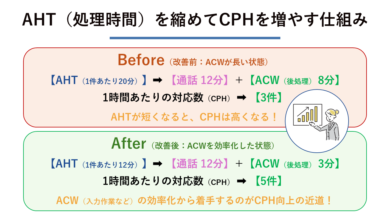 AHT（処理時間）を縮めてCPHを増やす仕組み