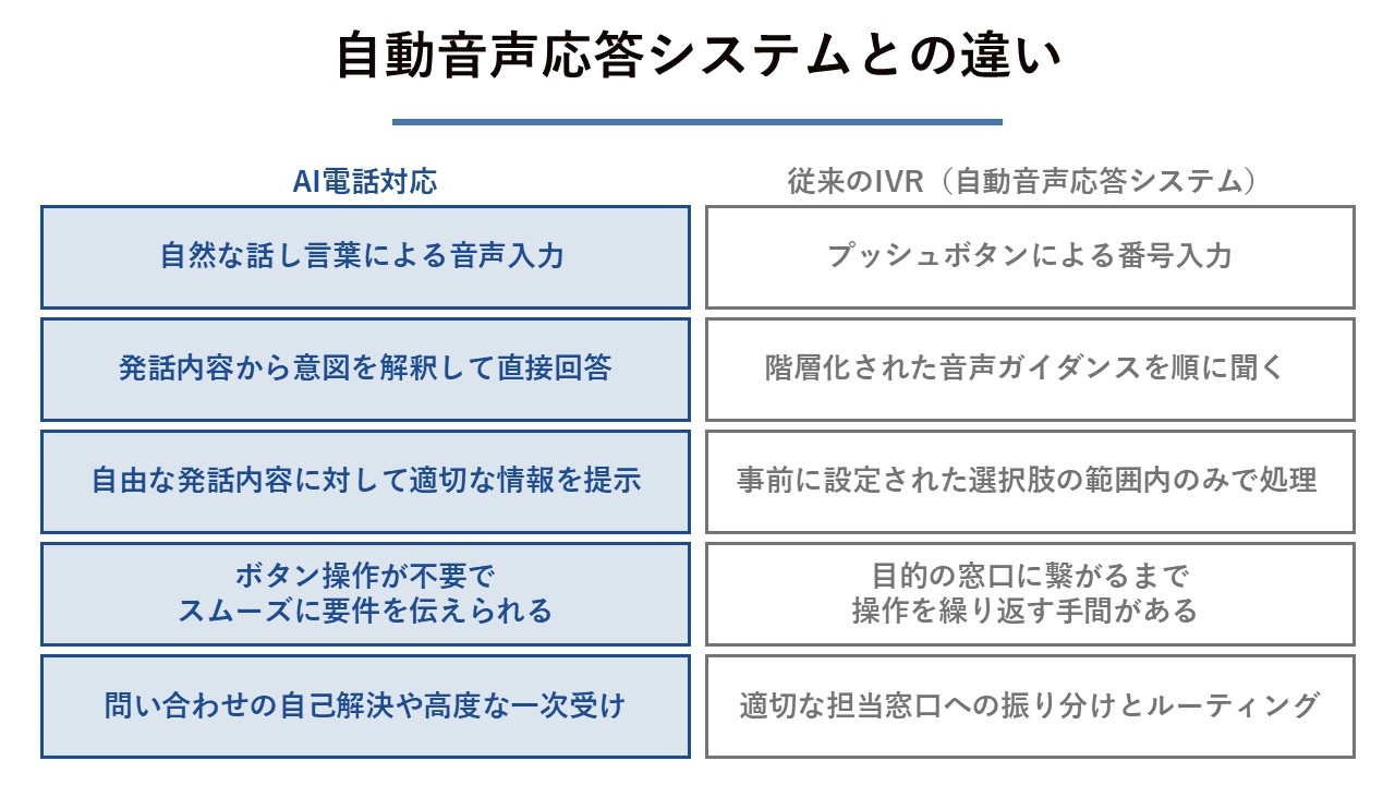 自動音声応答システムとの違い