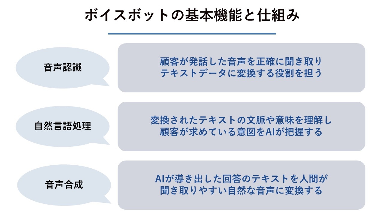 ボイスボットの基本機能と仕組み