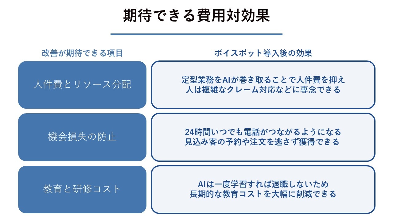期待できる費用対効果