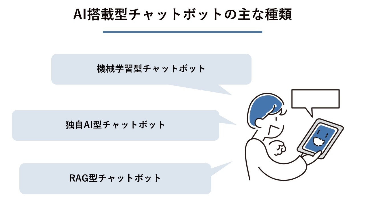 AI搭載型チャットボットの主な種類