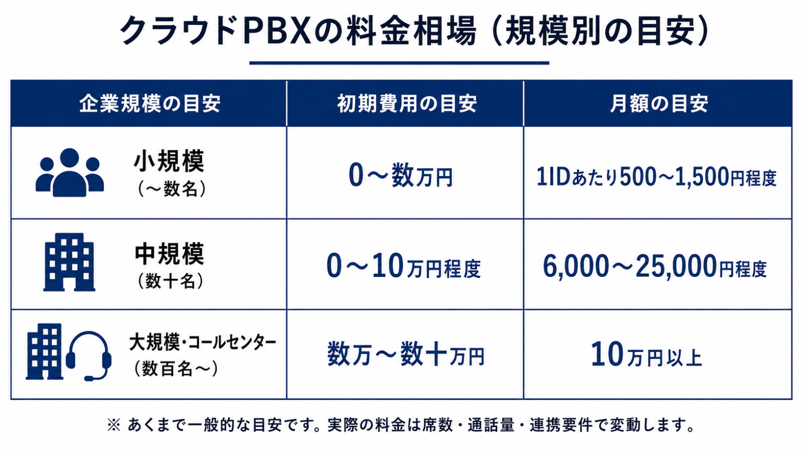 クラウドPBXの規模別の料金相場の目安