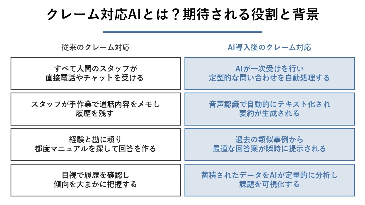クレーム対応AIとは？期待される役割と背景
