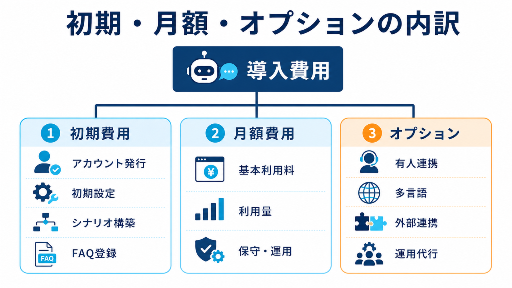 初期・月額・オプションの内訳