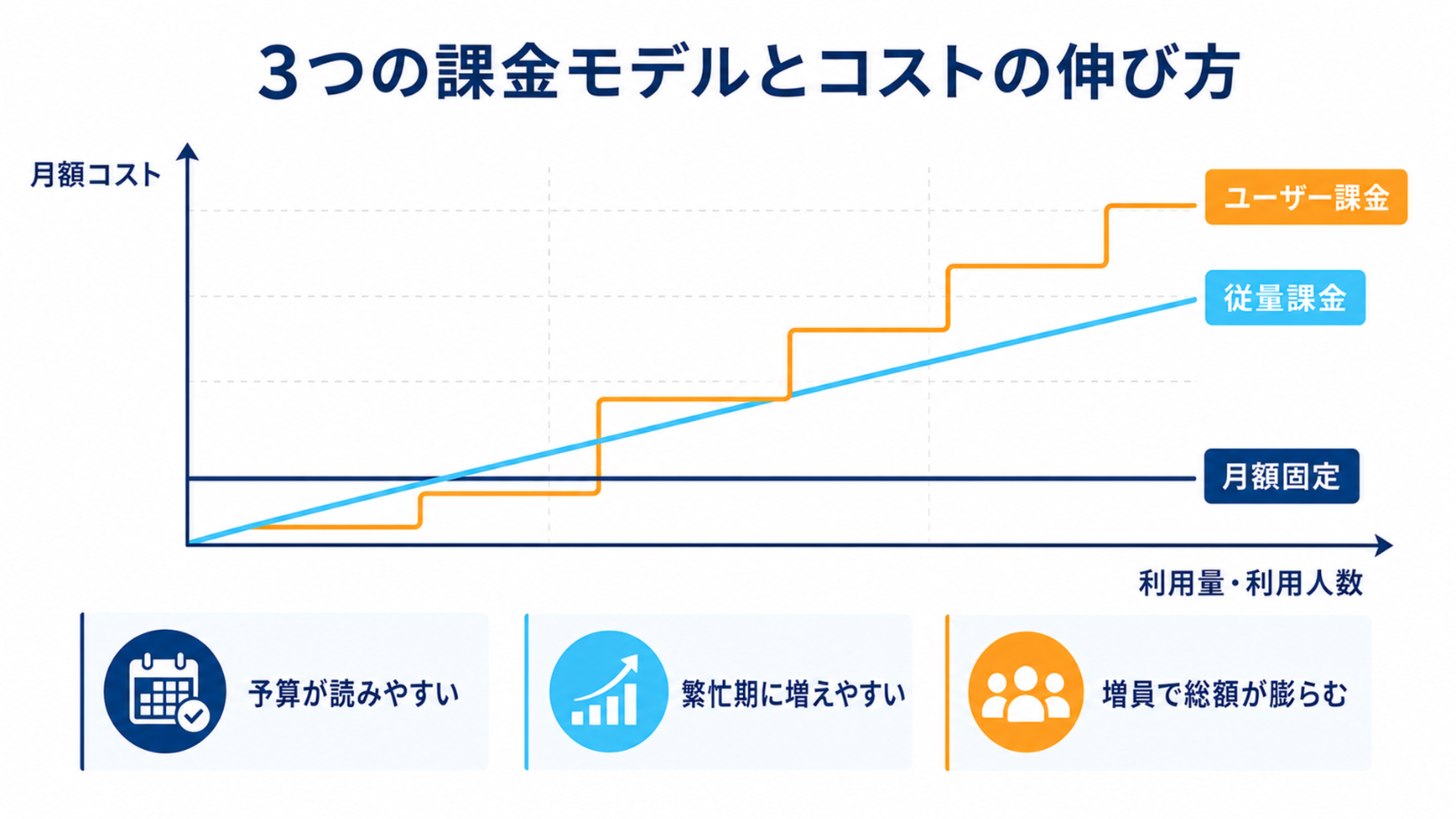 3つの課金モデルとコストの伸び方