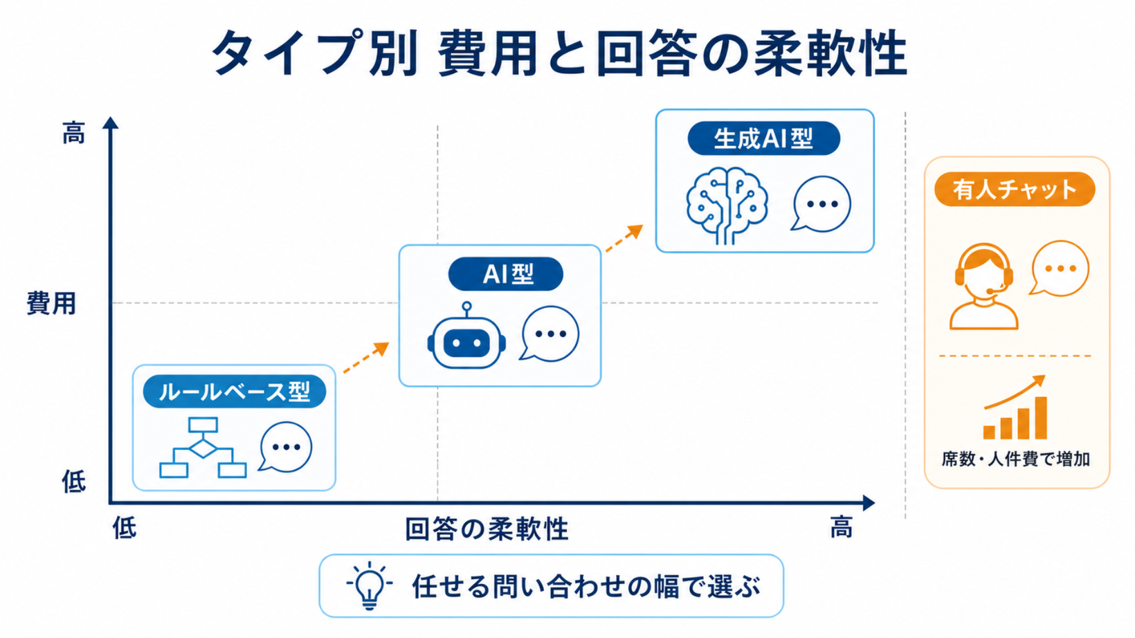 タイプ別 費用と回答の柔軟性