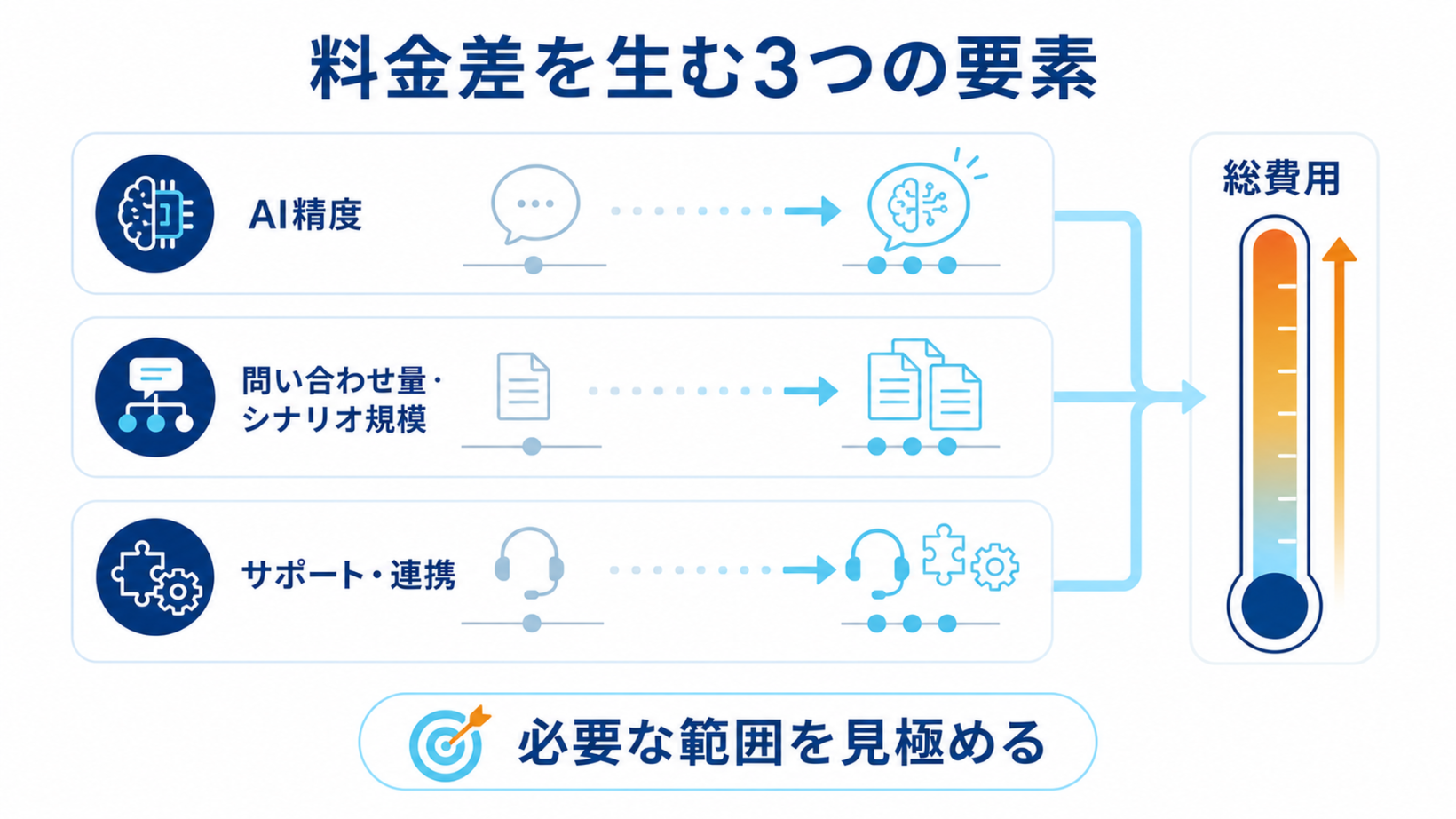 料金差を生む3つの要素
