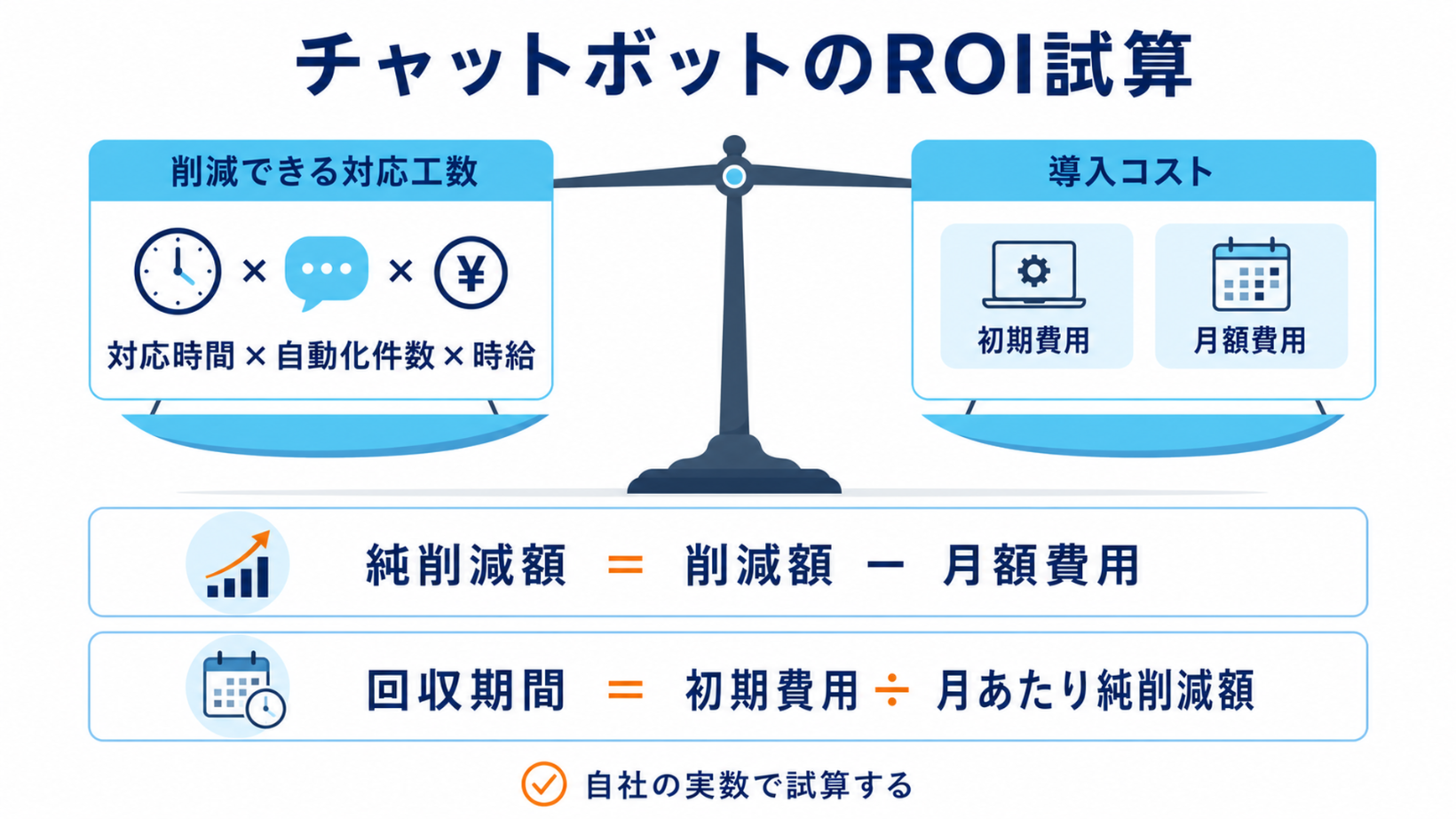 チャットボットのROI試算