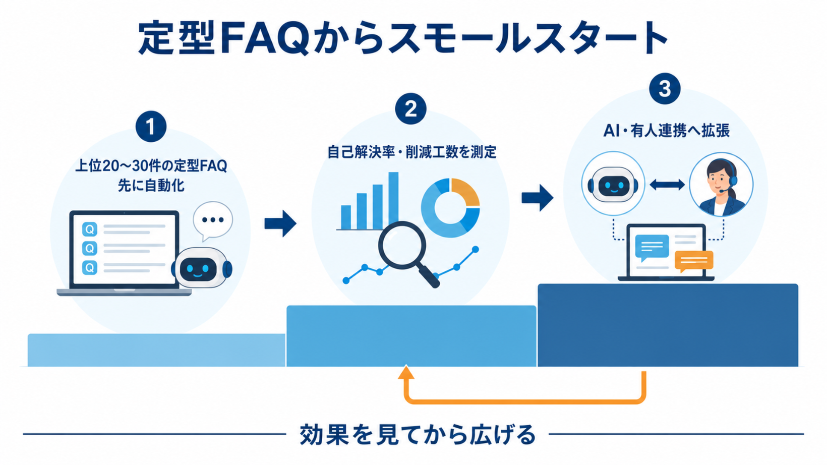 定型FAQからスモールスタート