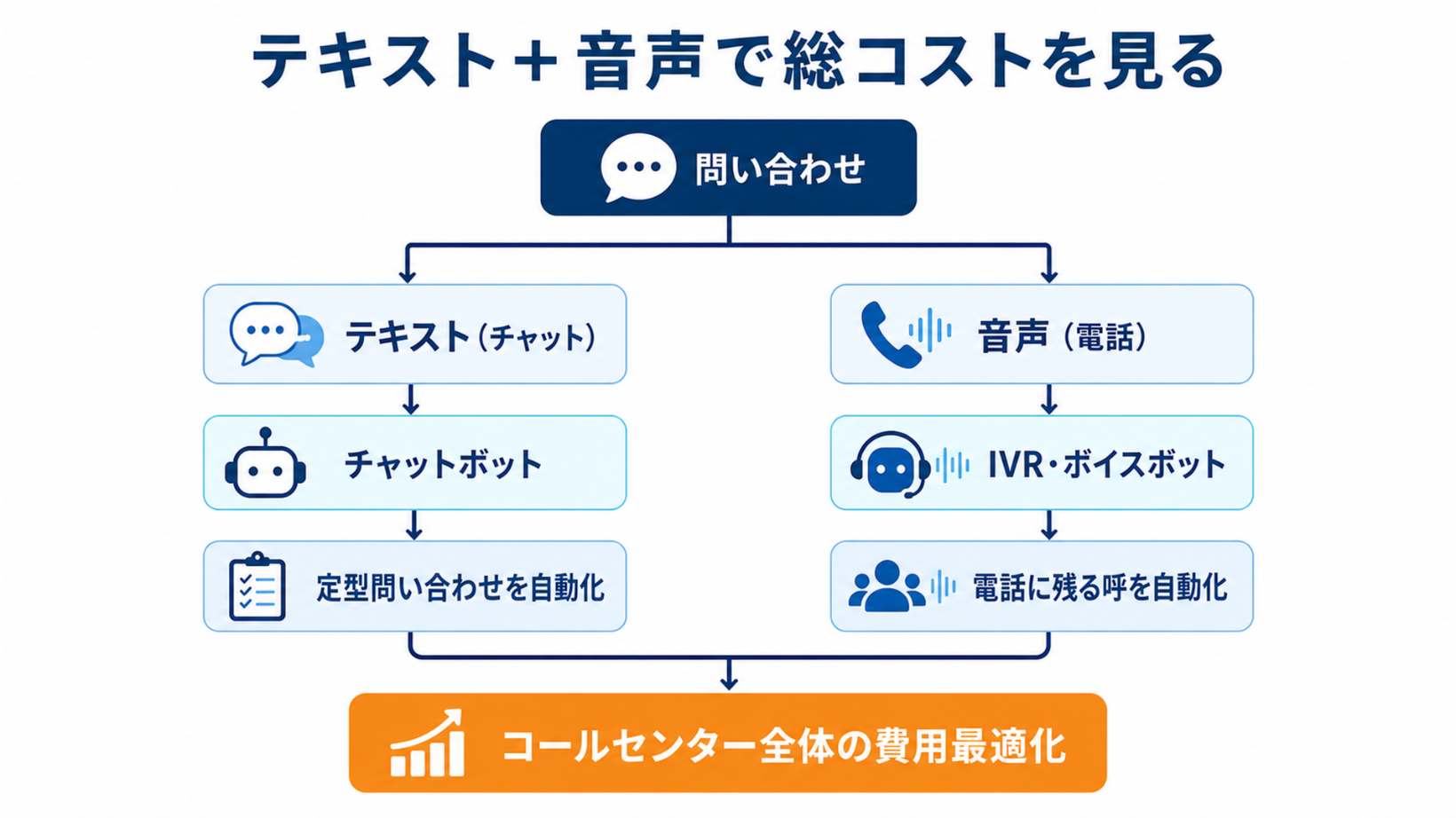 テキスト＋音声で総コストを見る