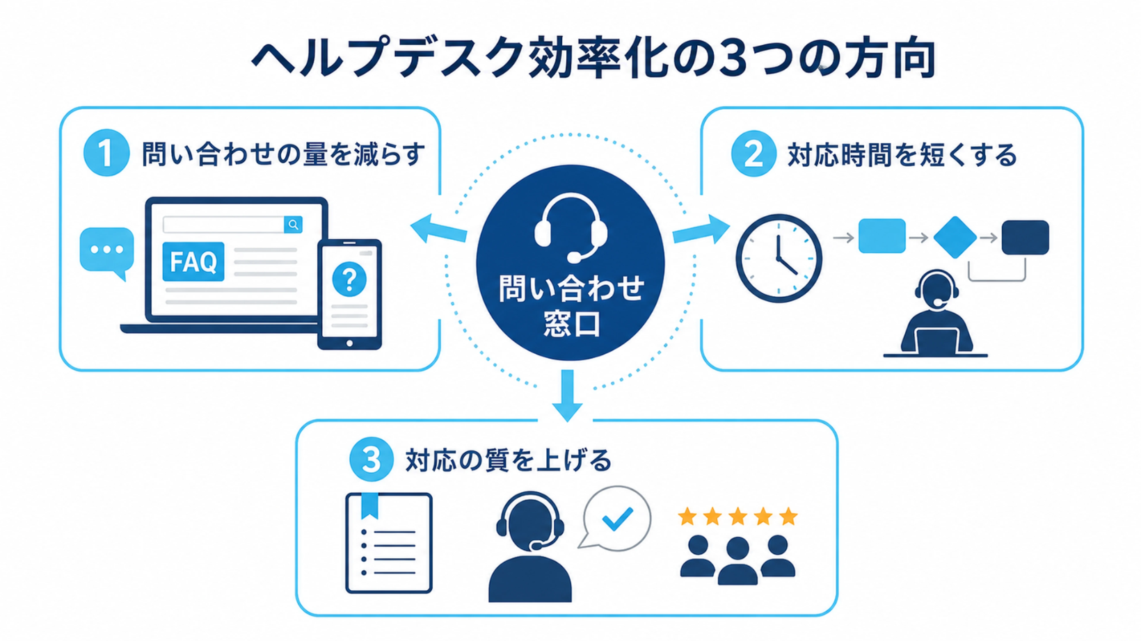 ヘルプデスク効率化の全体像