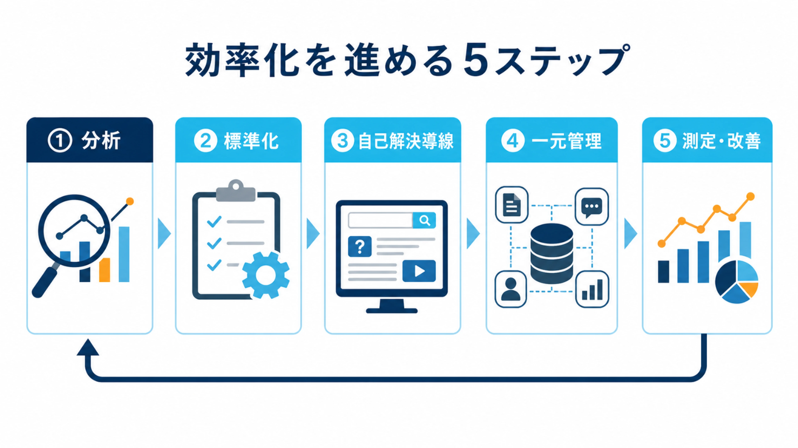 ヘルプデスク効率化を進める5ステップ