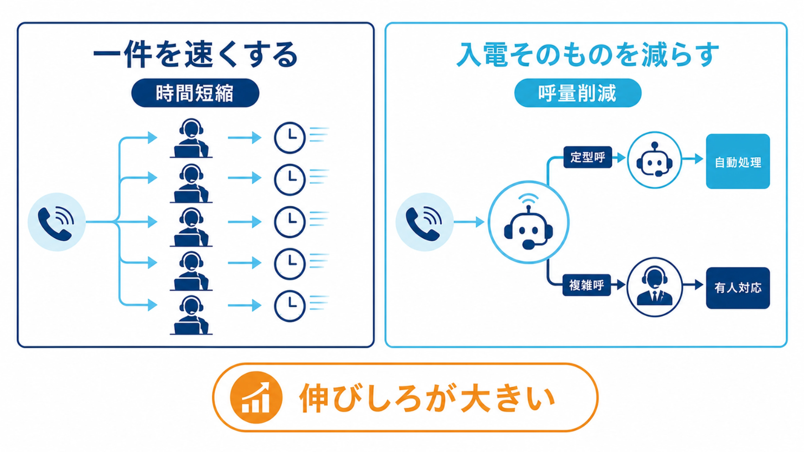 呼量削減と有人対応の役割分担