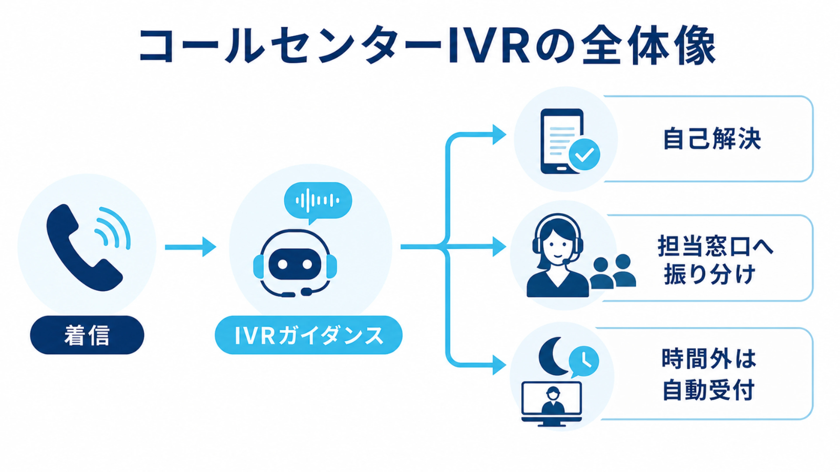 IVRの基本構造