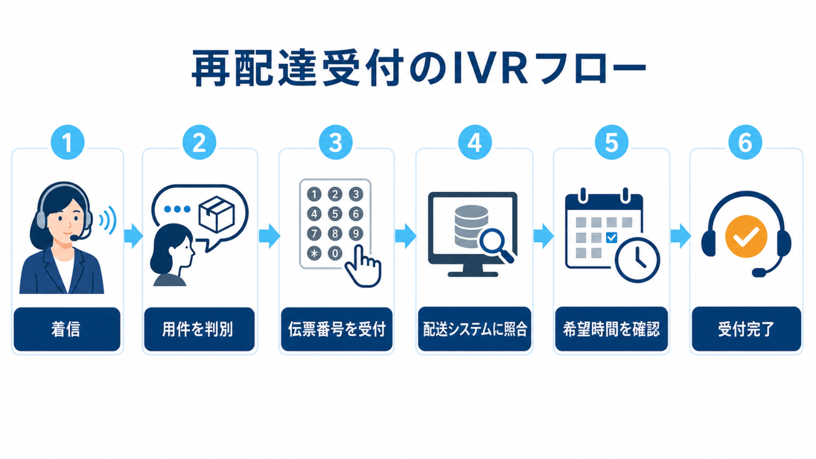 IVRの代表的な活用例