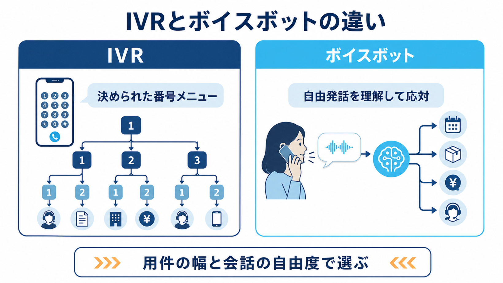 IVRの選び方