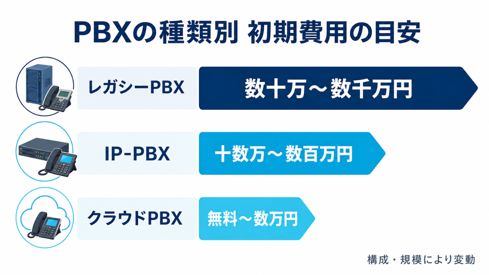 PBX費用の種類別比較