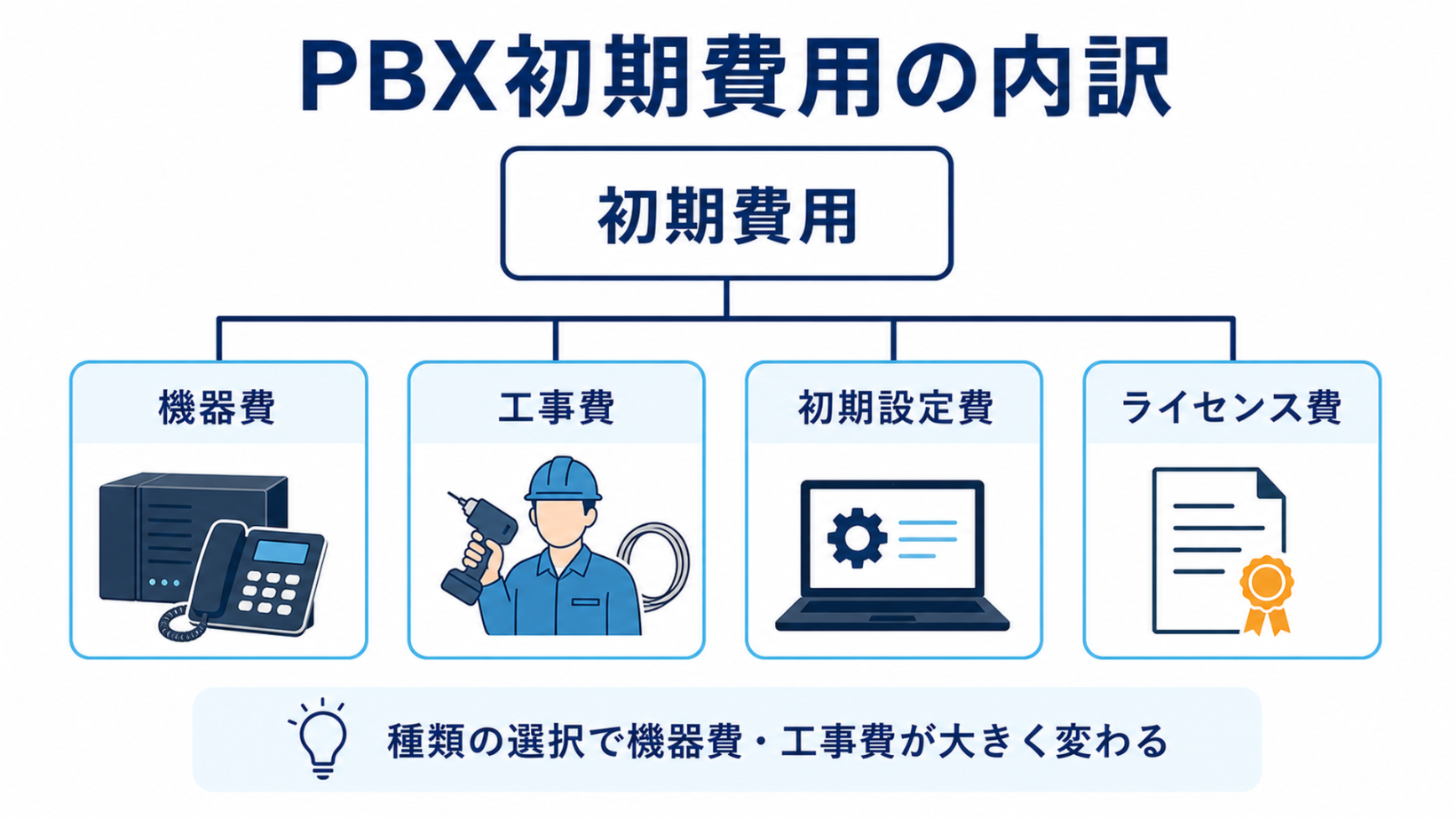 PBX方式別の構成と費用
