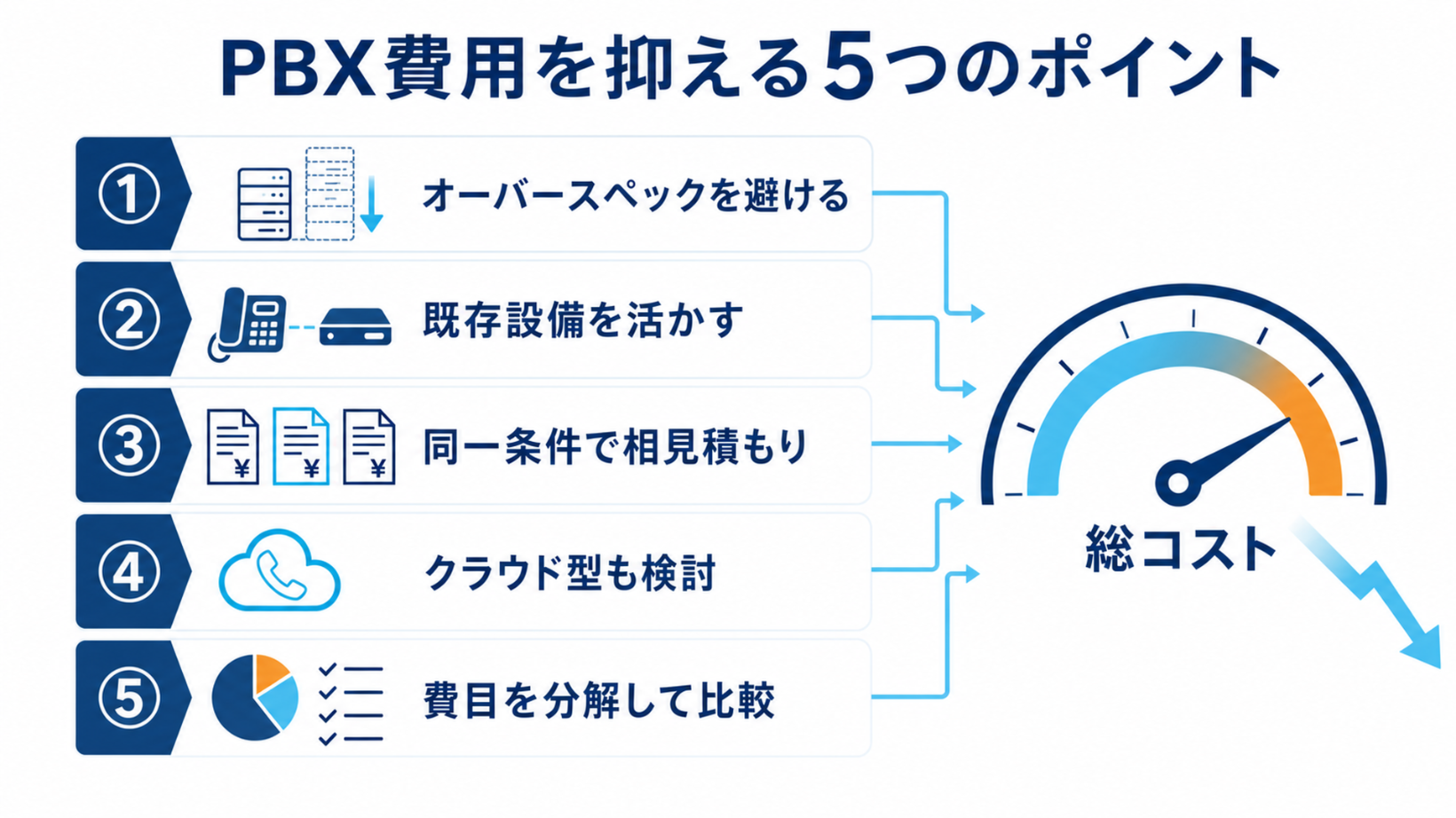 PBXのTCO比較