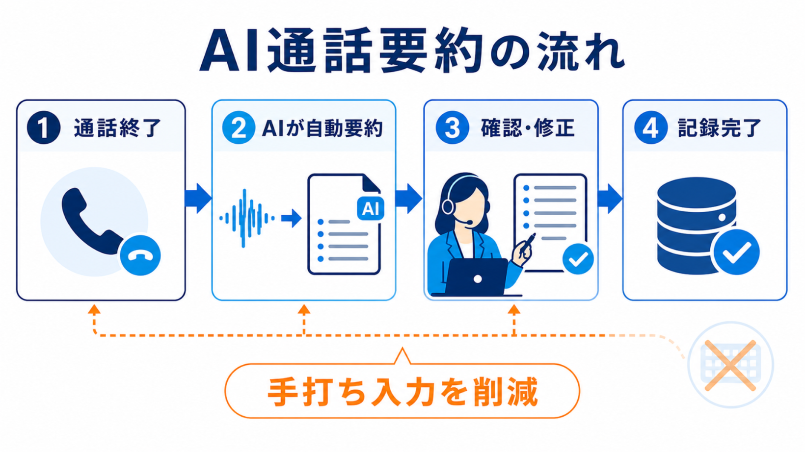 AI通話要約の流れ