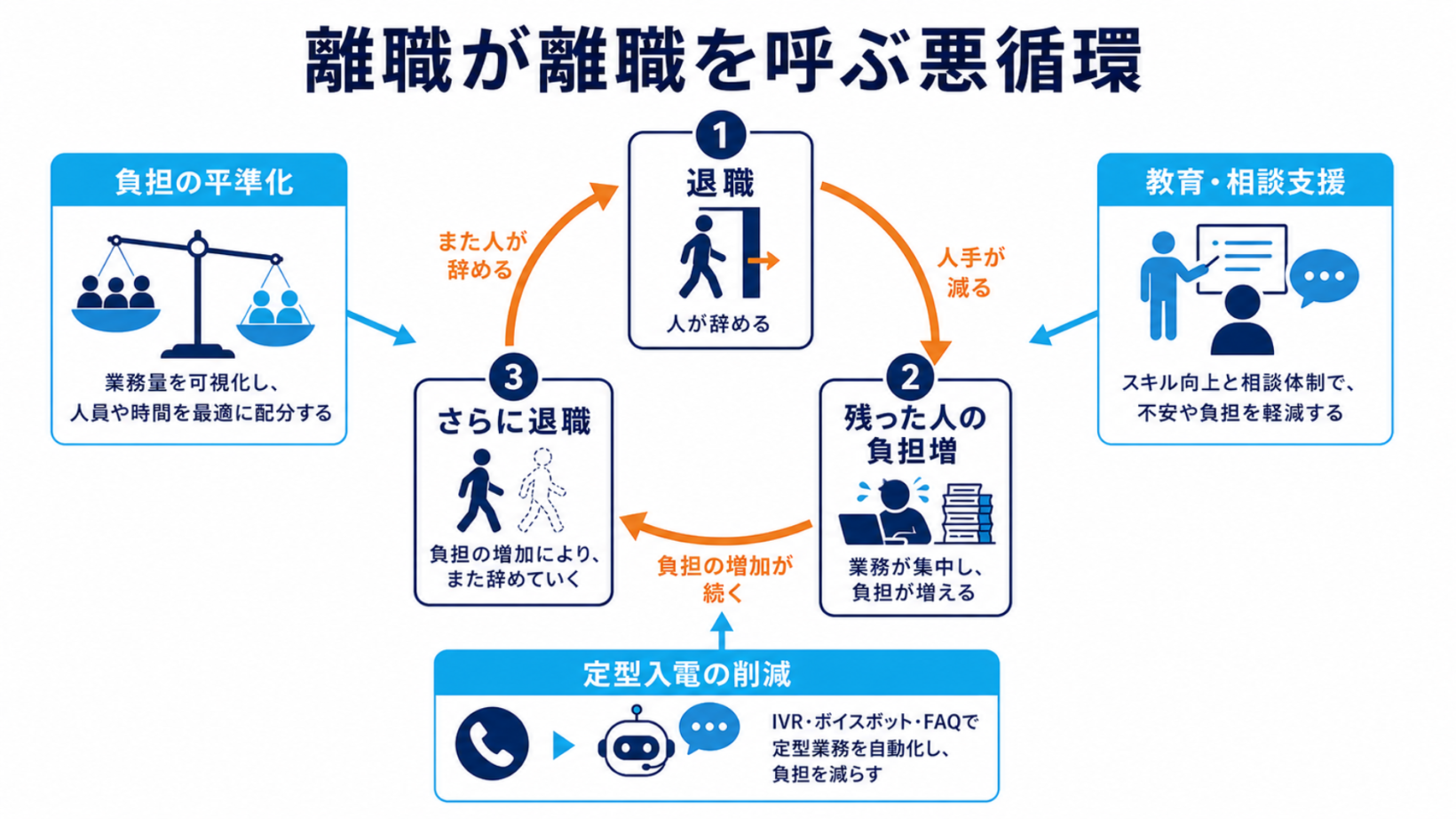 離職が離職を呼ぶ悪循環
