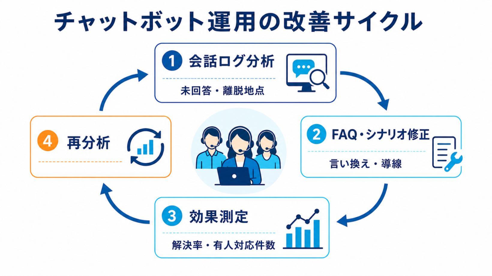 チャットボット運用の改善サイクル