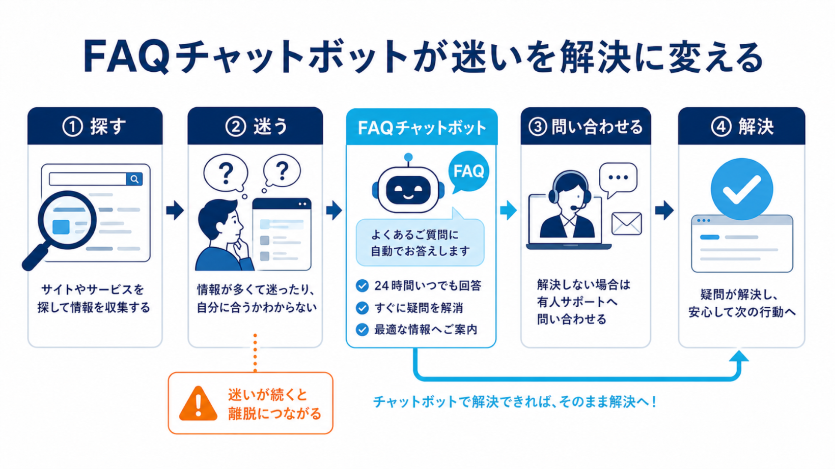 FAQチャットボットが迷いを解決に変える