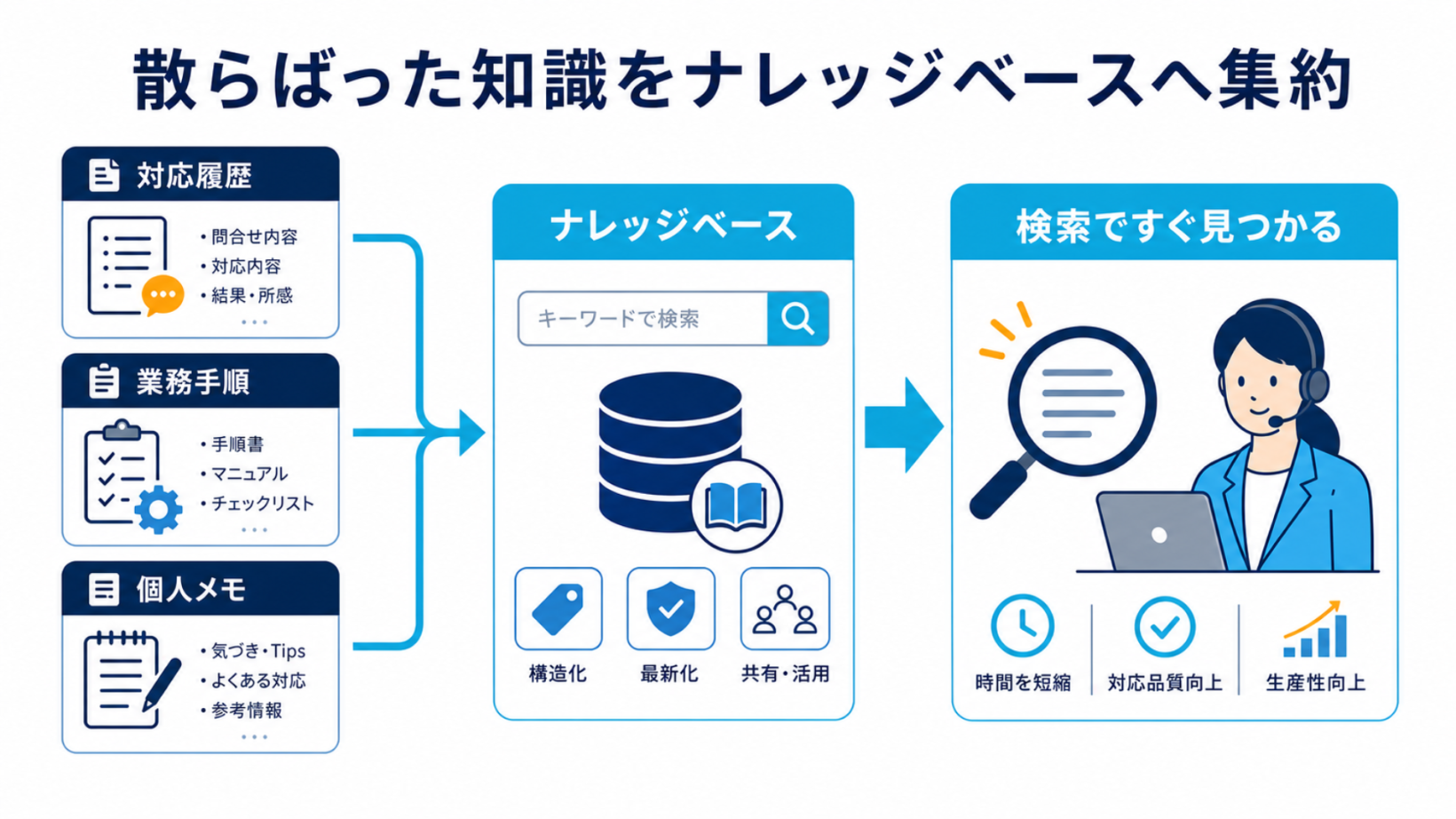 散らばった知識をナレッジベースへ集約