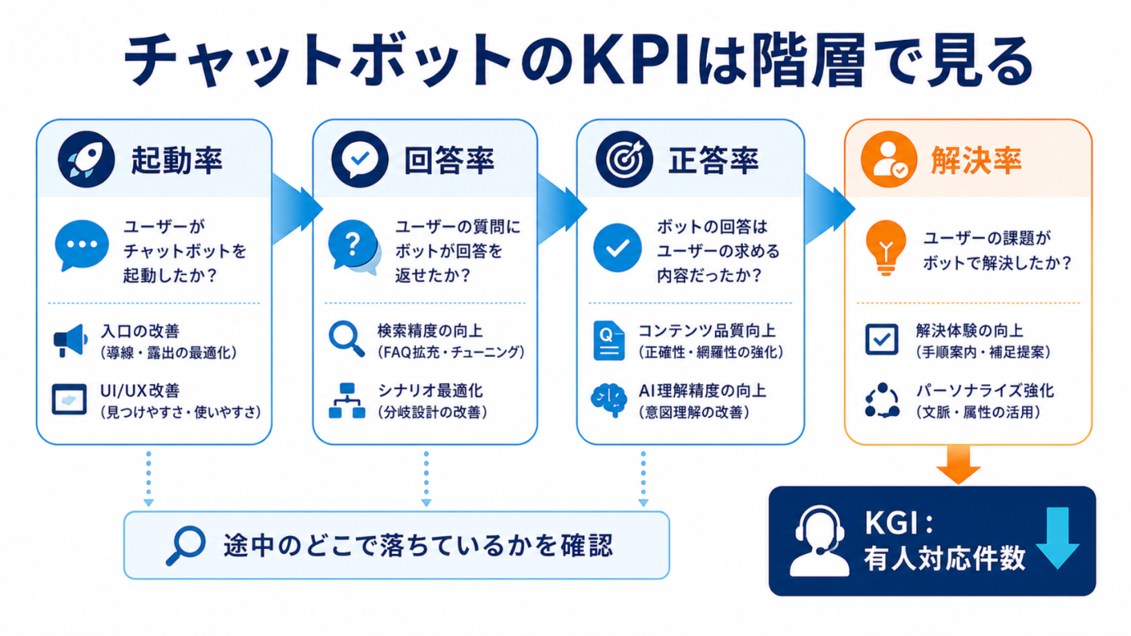 チャットボットのKPIは階層で見る