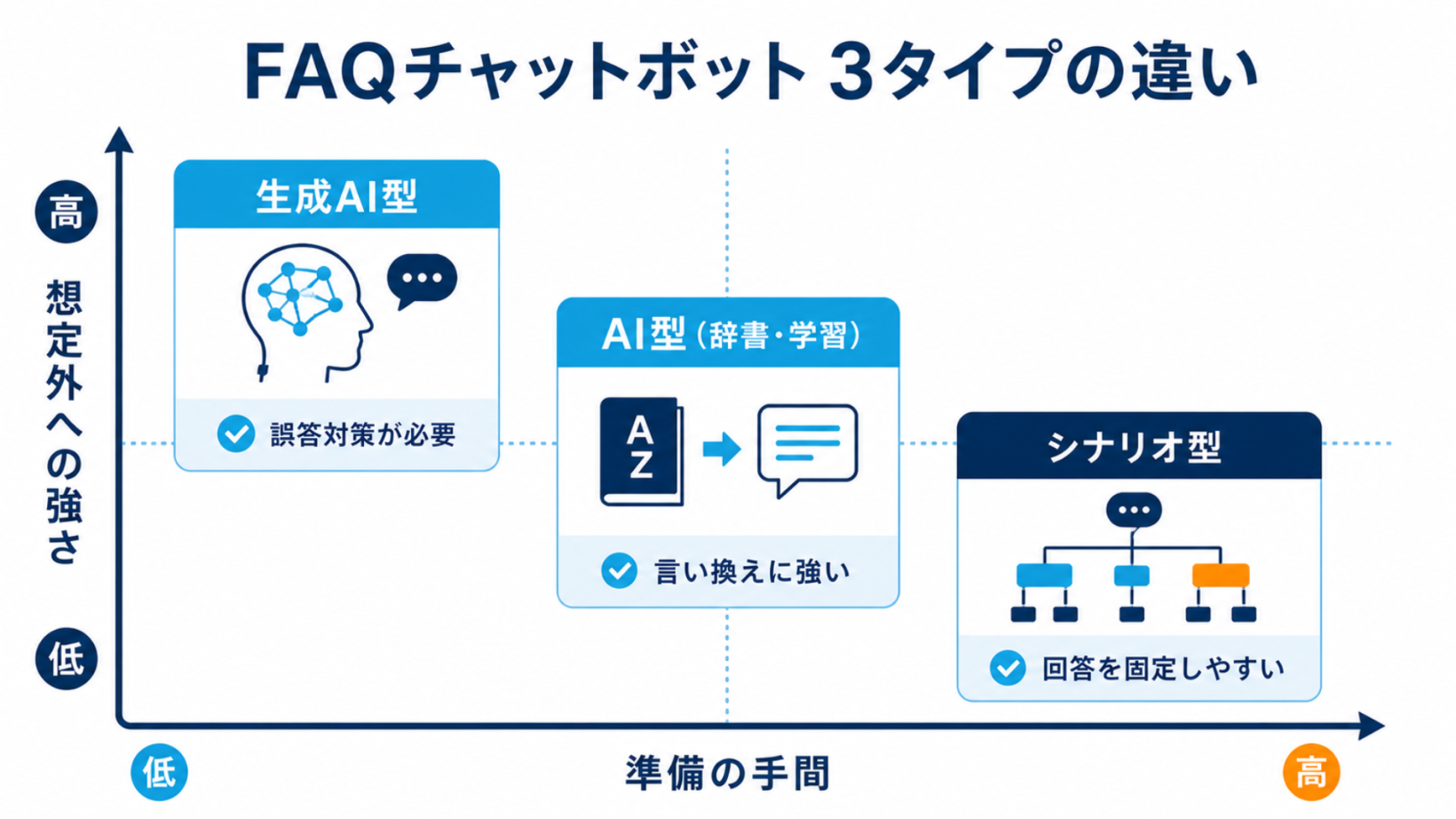 FAQチャットボット3タイプの違い
