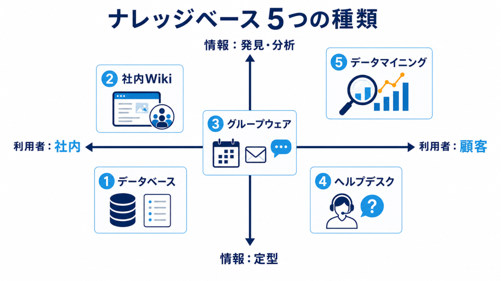 ナレッジベース5つの種類